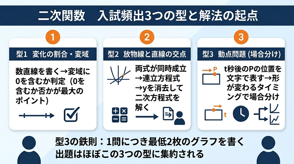 入試頻出の3つの型(変化の割合・交点問題・動点問題)を図解した、二次関数攻略の要点図