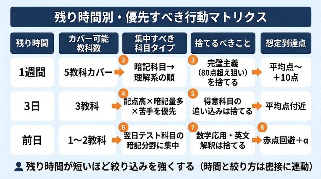 テスト前日・3日前・1週間前で、学習内容と優先順位がどう変化するかを示した時間別攻略プランの図