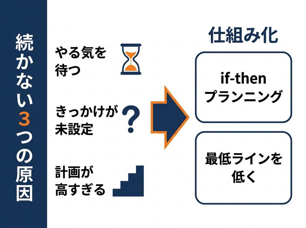 勉強ルーティンが崩れる3つの原因(やる気を待つ、きっかけ不足、高い計画)を図解したイラスト。
