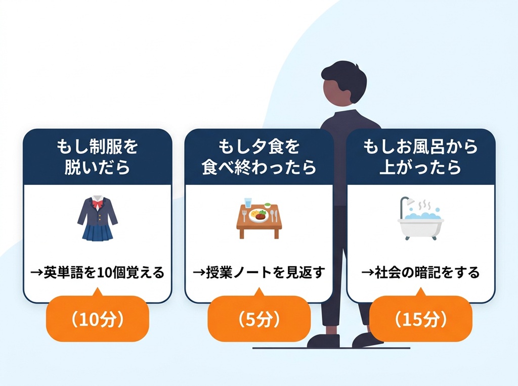 行動を仕組み化する「if-thenプランニング」と「最低ライン」の設計概念を示した説明図。