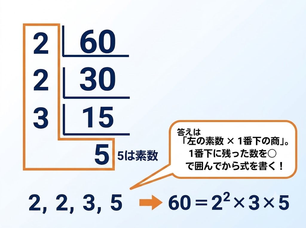 60を素因数分解するすだれ算の手順。左側に素数2、2、3、5が縦に並び、一番下に商の5が残る筆算の様子。
