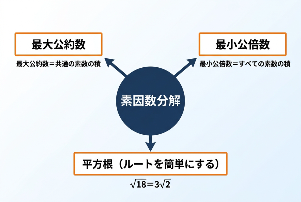素因数分解を利用した最大公約数・最小公倍数の算出と、平方根の簡略化を示す計算例の図。