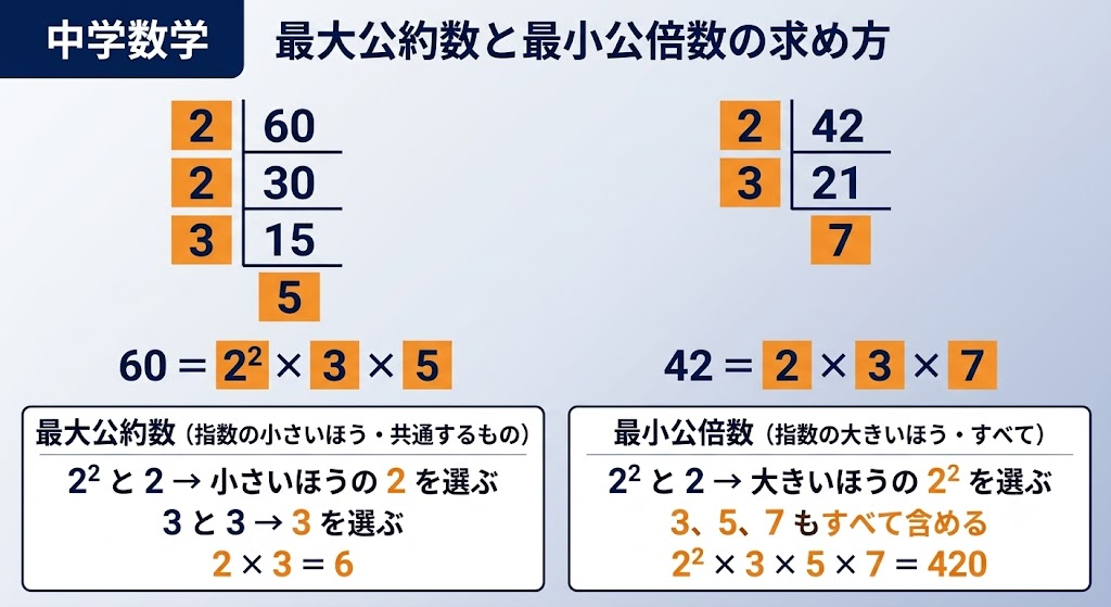 素因数分解を用いて60と42の最大公約数と最小公倍数を求める計算例