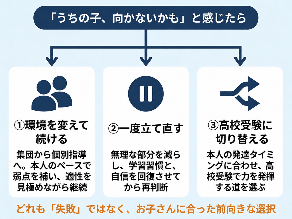 中学受験に迷った際の3つの選択肢(環境を変えて続ける、一度立て直す、高校受験に切り替える)をまとめた図。