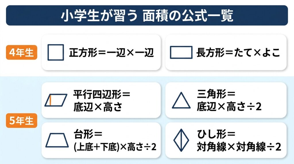 小学生で習う主な図形の面積公式一覧表。正方形や長方形、三角形から台形まで、学年別にまとめた図解。