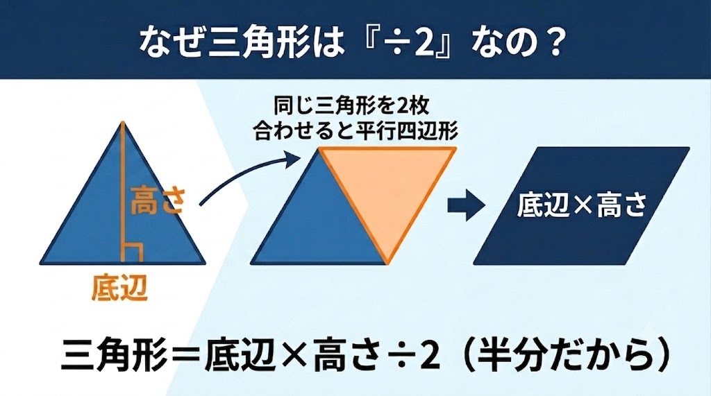 三角形の面積公式が「底辺×高さ÷2」となる理由を示す図解。三角形2つで平行四辺形になる様子を図示したもの。