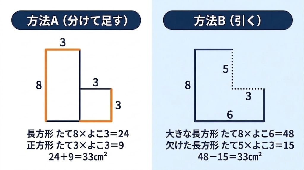 L字型など複合図形の面積の求め方。図形を分割する方法と、欠けた部分を補って引く方法の2つの考え方を示した図解。