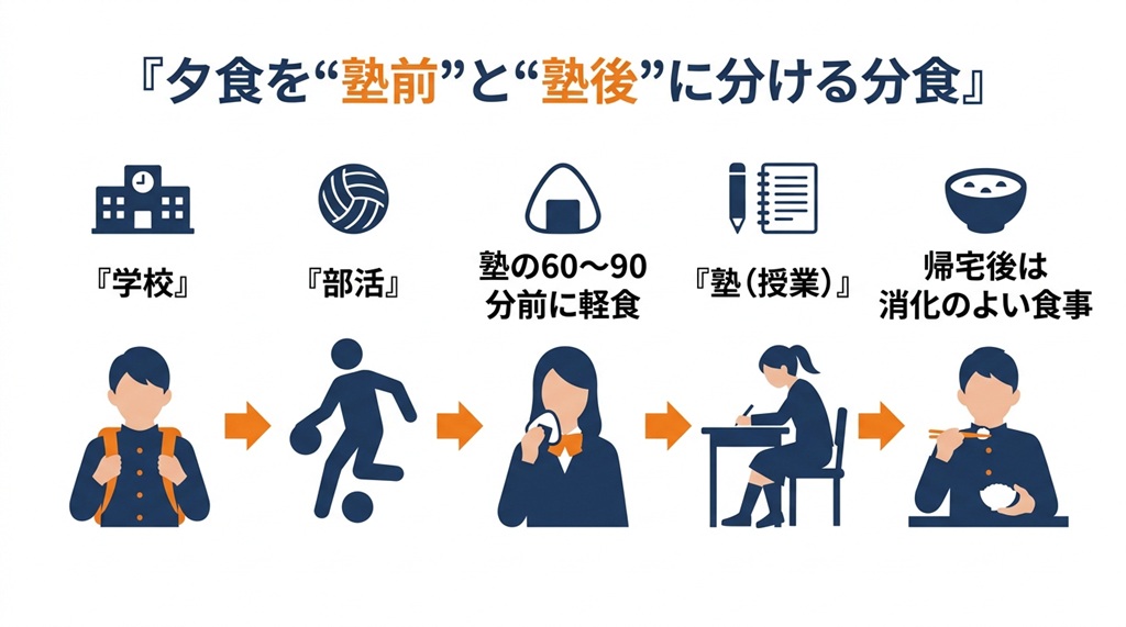 夕食を塾前と塾後に分ける「分食」を提案し、眠気やドカ食いを防ぐ食事スケジュール図。