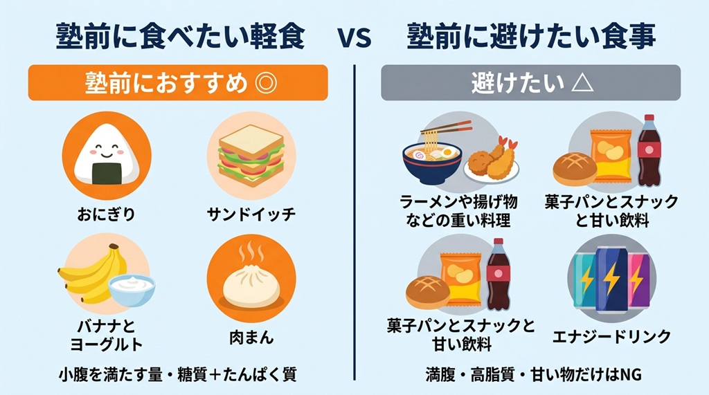 塾前に適した「糖質+たんぱく質」の軽食と、眠気や体調不良を誘うため避けるべき高脂質な食事を比較した一覧表。