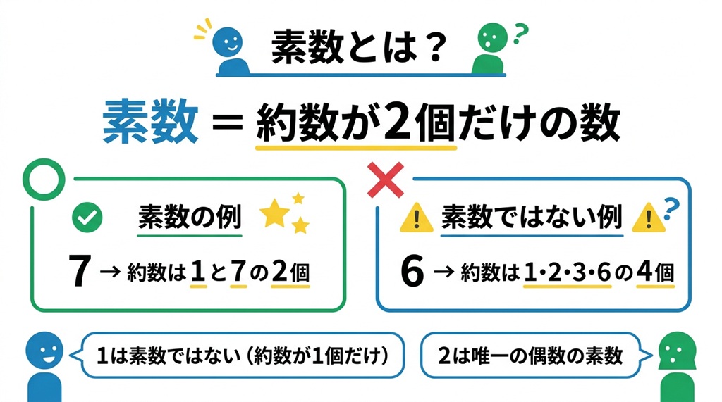 約数が1と自分自身の2つだけの「素数」と、約数が3つ以上ある「合成数」の例を挙げた図解。
