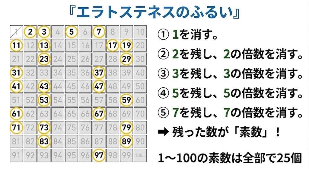 1から100までの数表から、倍数を順番に消していくことで素数を見つける「エラトステネスのふるい」の解説図。