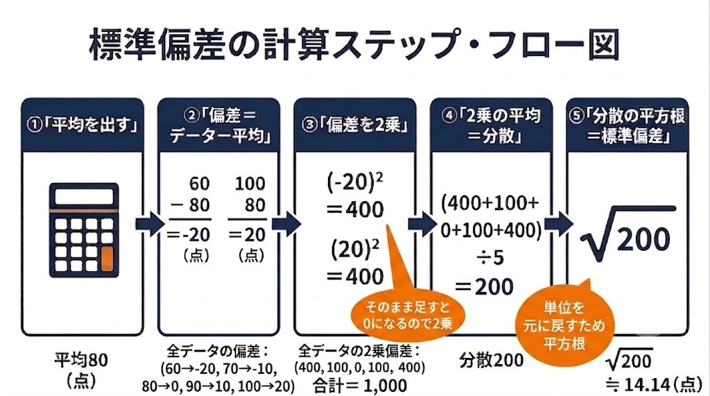 平均算出、偏差、二乗、分散、平方根という標準偏差を求める5つの計算ステップを示すフロー図。