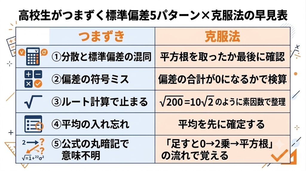 分散との混同や計算ミスなど、高校生が標準偏差でつまずきやすい5つのパターンと、それぞれの克服法を一覧にした図。