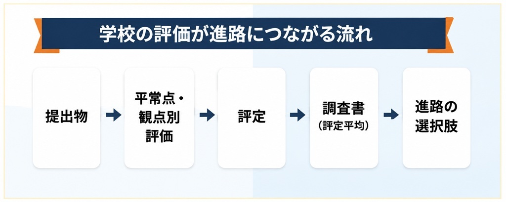 観点別評価における「主体的に学習に取り組む態度」と提出物の関係や、高校3年間の評定平均が指定校推薦などの進路選択に与える影響を分かりやすく整理した図解。