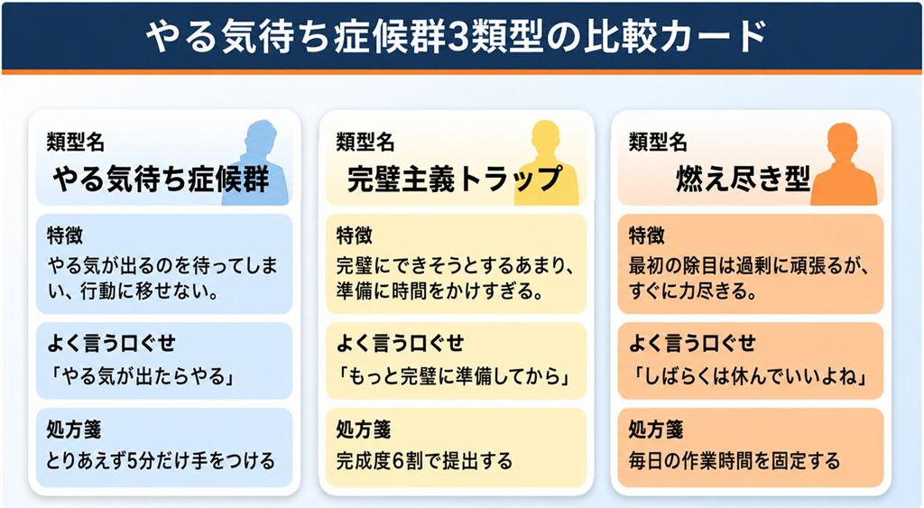 高校生が陥りやすい3つの失敗パターンである「やる気待ち症候群」「完璧主義トラップ」「燃え尽き型」の特徴と典型的な口ぐせを比較してまとめたイラスト図解。