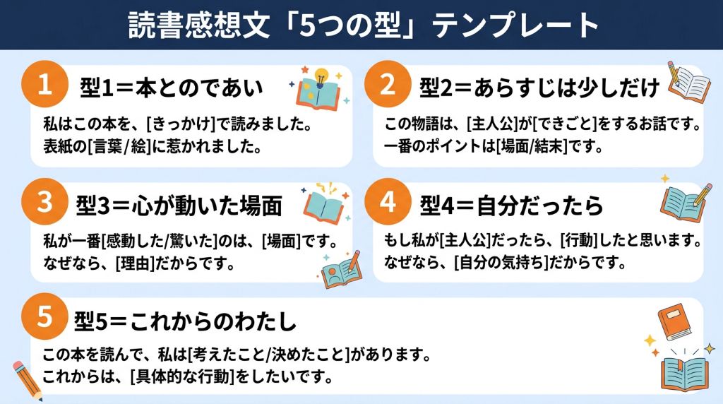 本との出会いから心が動いた場面、これからの自分まで、順番に穴埋めするだけで小学3年生の読書感想文が完成する「5つの型」の構成を分かりやすく示したテンプレート図解。