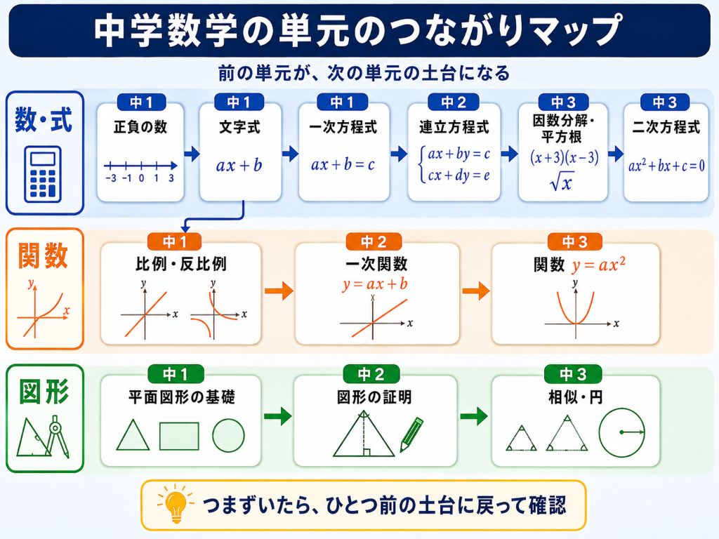 中1から中3までの数学単元の関連性と、二次方程式や一次関数などのつまずきやすい単元から遡って復習すべき土台の単元を分かりやすく整理した図解。