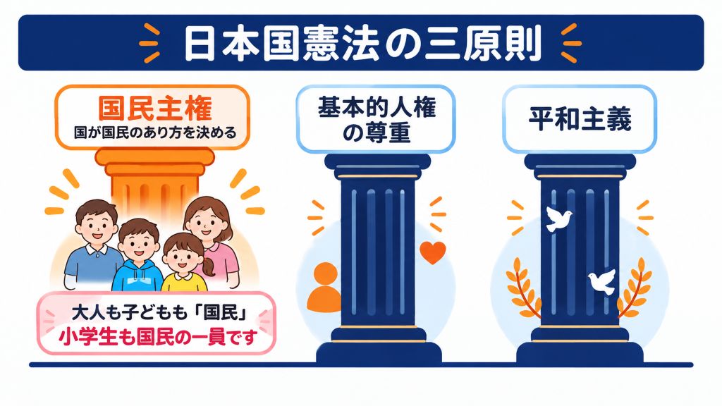 日本国憲法の3つの柱（国民主権・基本的人権の尊重・平和主義）と、主権者である「国民」の中には大人だけでなく小学生も含まれていることを示すイラスト図解。