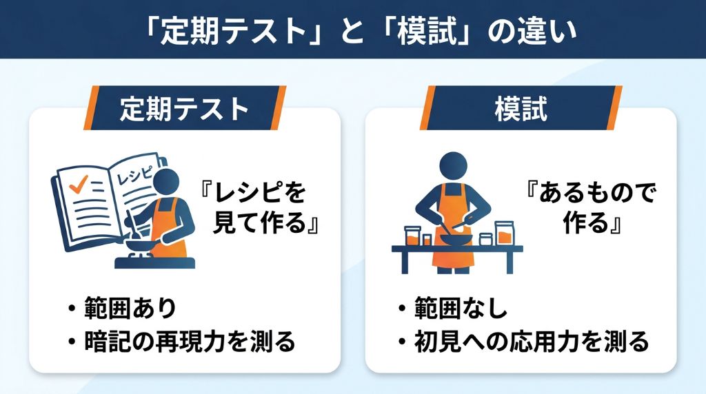 定期テストと模試の違いを料理に例えたイラスト。レシピ通り作る定期テストは決められた範囲の再現力を、冷蔵庫の材料で作る模試は持っている知識を応用して考える力を測っていることを説明した図解。