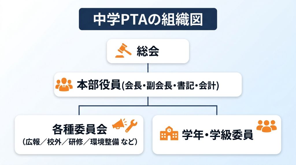 中学校PTAの組織構造を分かりやすくまとめた図解。全体をまとめる本部役員と、広報・校外・成人教育といった各種委員会、学年委員などの役割分担と全体のしくみを一覧で解説したイラスト。