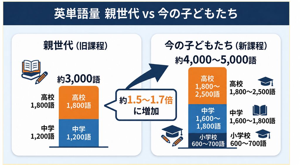 親世代と現代の英語学習の違いをまとめ、小5からの教科化や習得語彙数が約1.3〜1.7倍に増加したこと、中学英語への影響を図で分かりやすく解説したイラスト。