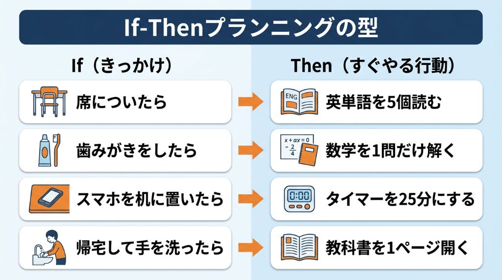 「もし〇〇が起きたら、〇〇をする」という条件と行動をセットで設定し、脳の意思決定コストをゼロにして自動的に行動できるよう促す仕組みを表した図解。