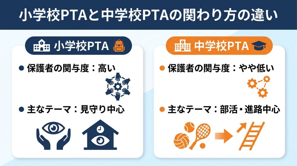 小学校と中学校のPTAの違いを図解。保護者の関わり方の変化や、部活動・進路といったテーマの違いなど、中学PTAならではの特徴と目的を分かりやすくまとめたイラスト。