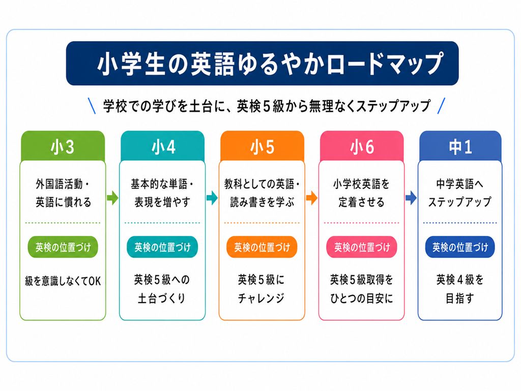 小学校英語を土台に、小3から英語に慣れ、小5・小6で英検5級を目安とし、中1で英検4級へ進む流れを示したロードマップ図