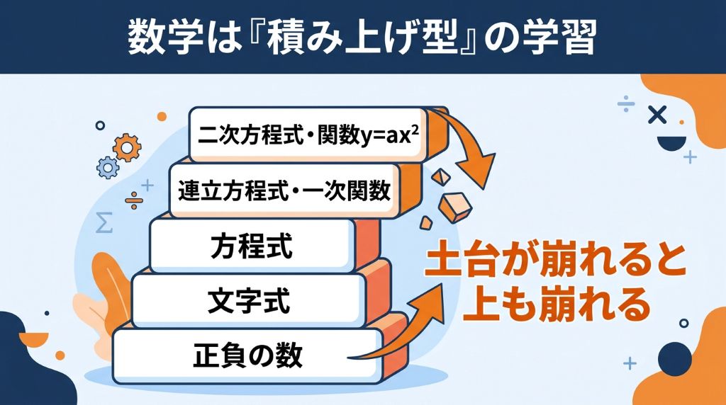 社会等の独立型教科と違い、過去の単元が土台となって次の学びへ繋がる数学の「積み上げ型」の構造と、過去のつまずきが原因で伸び悩む仕組みをわかりやすく表現した図解。