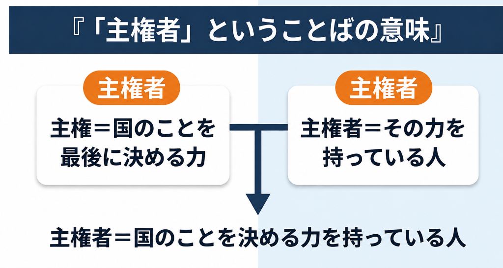 学級会での話し合いを例に、国のことを最後に決める一番強い力である「主権」と、その力を持っている人である「主権者」の意味の違いを分かりやすく解説したイラスト図解。
