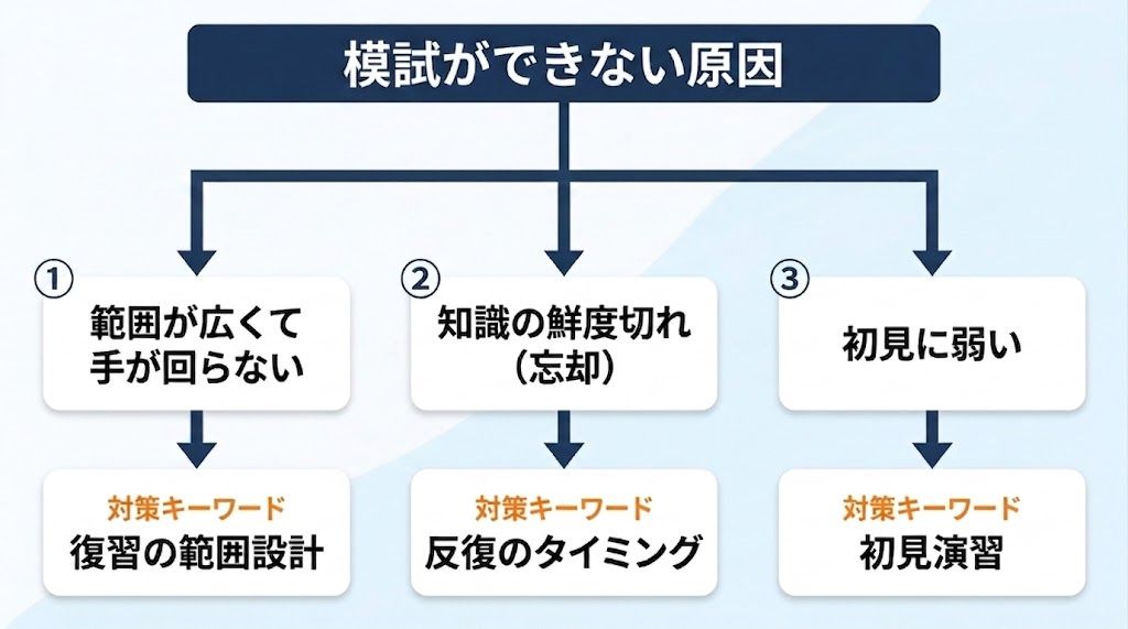模試で結果が出ない原因の3タイプを示した図解。範囲が広くて手が回らない型、知識の鮮度が切れている型、初見に弱い型の特徴と、タイプごとに適した対策の方向性をわかりやすくまとめた図。