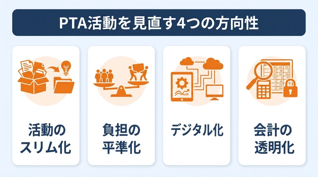 PTA活動における近年の見直しの動きをまとめた図解。活動のスリム化や負担の平準化、連絡のデジタル化など、保護者が無理なく参加できるように変化している取り組みの方向性を解説したイラスト。
